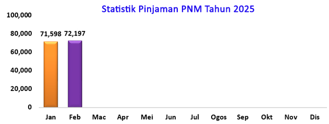 Statistik Pinjaman